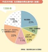 生活騒音の発生源内訳