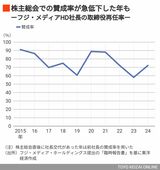 フジ・メディア・ホールディングス社長の株主総会での賛成率の推移