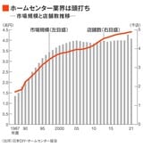 ホームセンターの市場規模と店舗数
