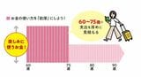 お金も「前厚」に使えるように計画して、60～75歳に思いっきり楽しむ！（出所：『定年後のお金、なんとかなる超入門 インフレ時代のセカンドライフ』）