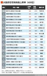 2026年大阪住宅地地価上昇率459位