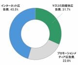 日本の広告 構成比（2023年） 出典： 2023年日本の広告費（株式会社電通）