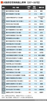 2026年大阪住宅地地価上昇率257～267位
