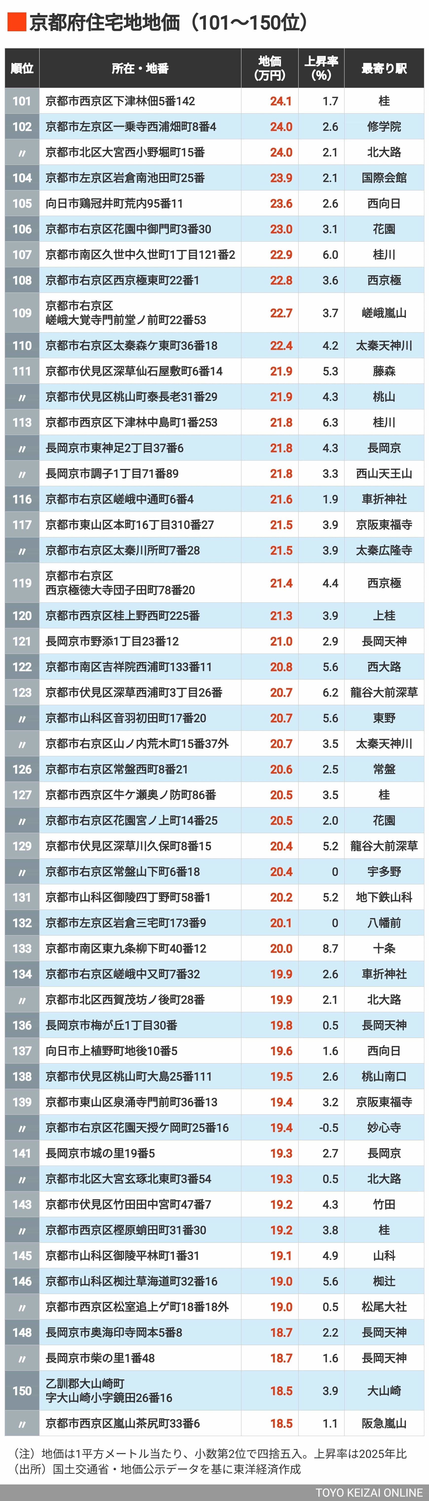 2026年版】地価が高い｢京都府の住宅地｣ランキングTOP301地点 4位は祇園