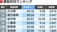 最新･都道府県別インフル感染ランキング(47週) 全国で急増､北海道や長野県で感染拡大