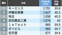 平均年収｢近畿地方561社｣ランキング最新版 1位のキーエンスは平均年収1751万円