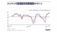 中国企業の｢景況感｣､サービス業と製造業に落差 ｢財新サービス業PMI｣､28カ月ぶり高水準に