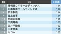 ｢子会社の数が多い企業｣ランキングTOP500社 数が最も多い日本電信電話（NTT）は257社
