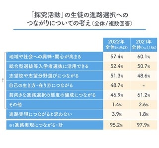 リクルート「高校教育改革に関する調査2022『進路指導・キャリア教育』編」を基に東洋経済作成