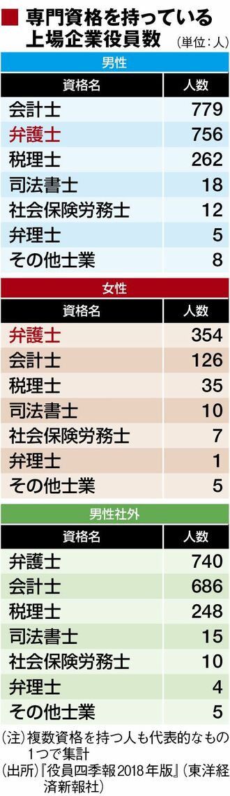 上場企業の女性役員数｢出身校別｣ランキング 専門資格を持った上場企業