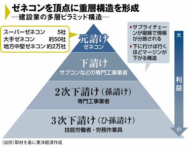ゼネコンよりサブコンが上？建設業界の新秩序 下請けとは｢殿様と