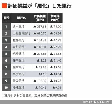 明暗!地銀｢有価証券評価損益｣ワーストランキング ｢株高・債券安