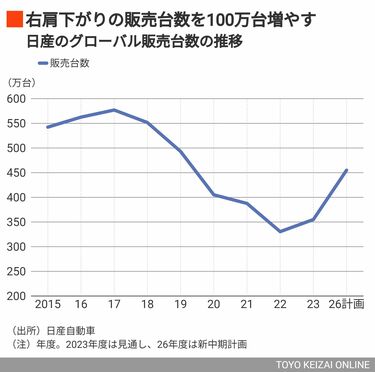 日産の新中計｢3年間で100万台増販｣の現実味 成長戦略を打ち出すが部品