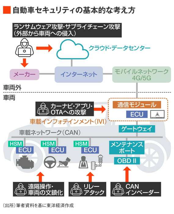 自動車をサイバー攻撃から守るポイント