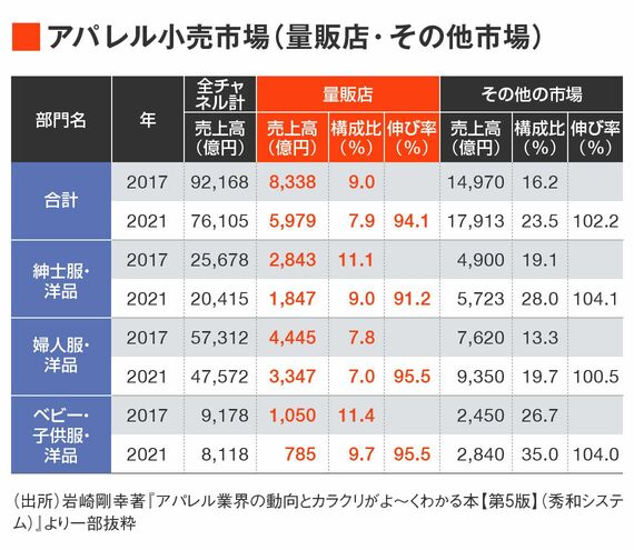 アパレル小売売上