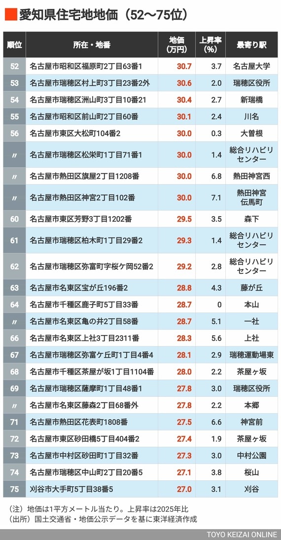 2026年愛知県住宅地地価52～75位