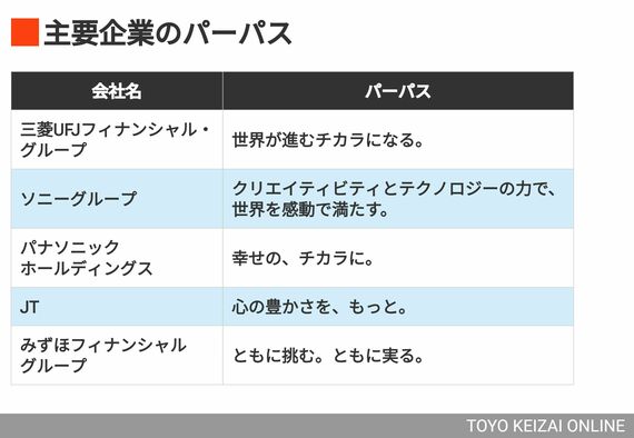 パーパス経営