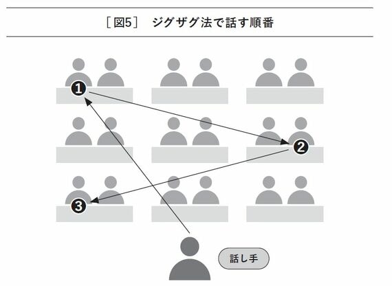 ジグザグ法で話す順番