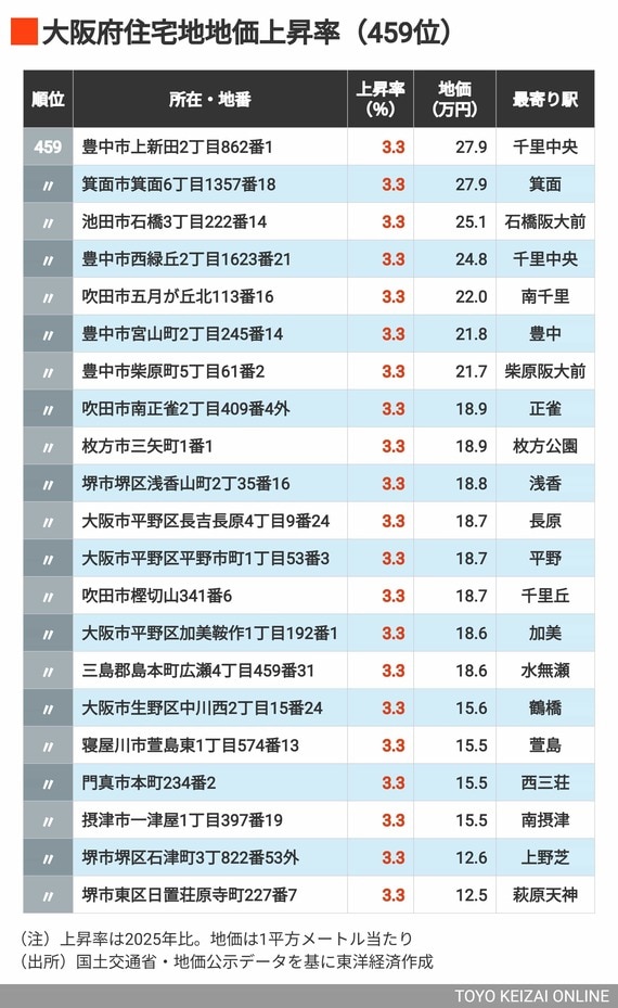 2026年大阪住宅地地価上昇率459位