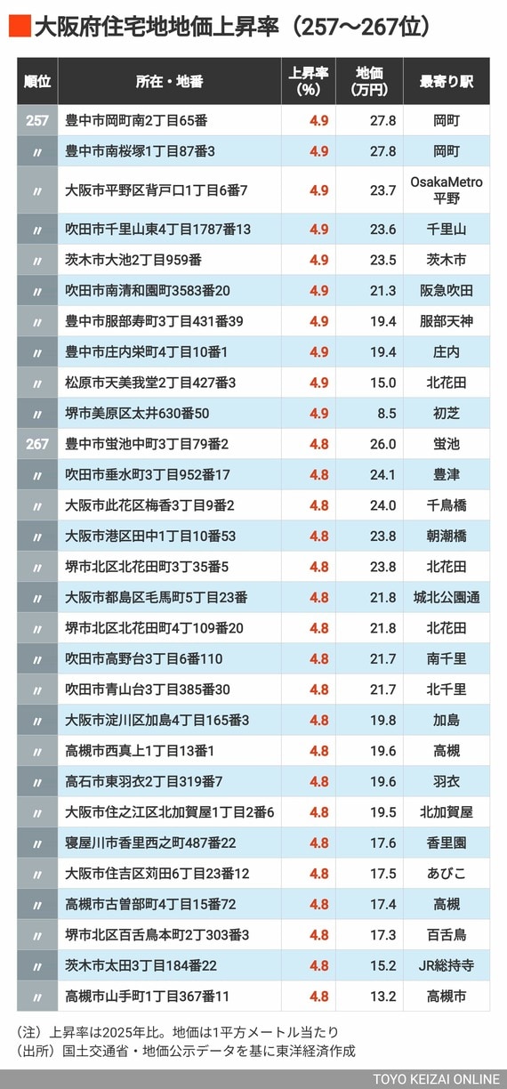 2026年大阪住宅地地価上昇率257～267位