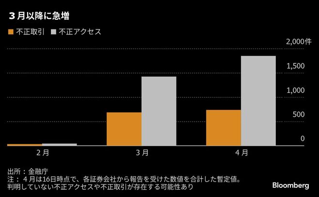 みずほ証券でも口座乗っ取り､被害は大手10社に