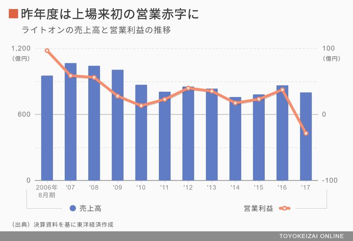 ライトオン 38歳新社長 で赤字脱却なるか 専門店 ブランド 消費財 東洋経済オンライン 社会をよくする経済ニュース