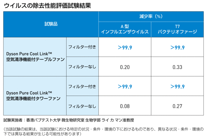 フィルターを通過したウイルスを99.9％以上除去
