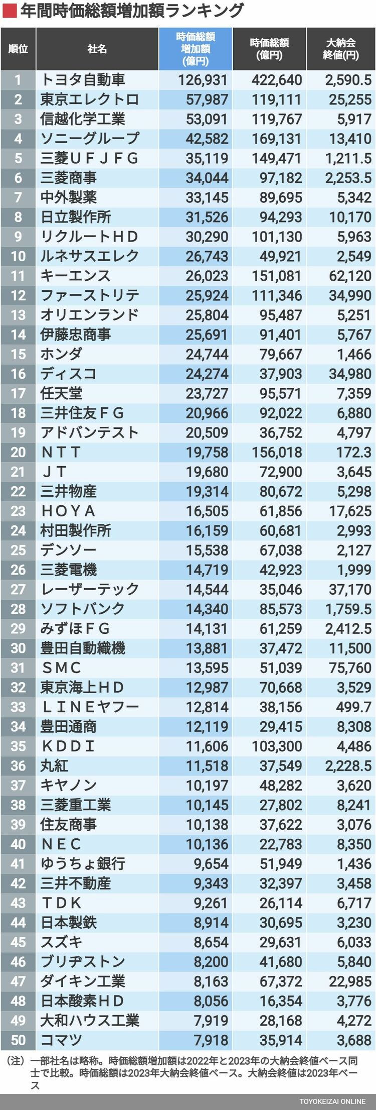 画像 | 首位12兆円｢2023年時価総額の増加額｣トップ300 上位40社までが時価総額1兆円以上の増加に | 企業ランキング | 東洋経済オンライン