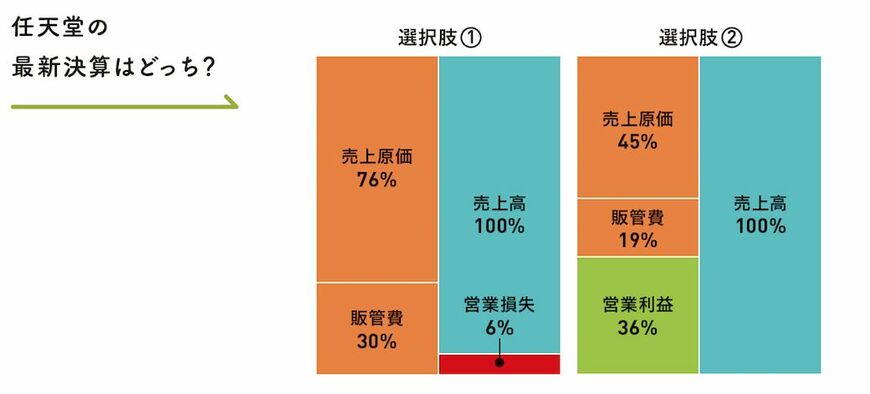 ※任天堂の2012年3月期、2021年3月期の有価証券報告書をもとに作成／出典：『会計クイズを解くだけで財務3表がわかる 世界一楽しい決算書の読み方［実践編］』