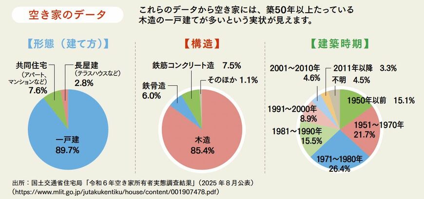 空き家のデータ