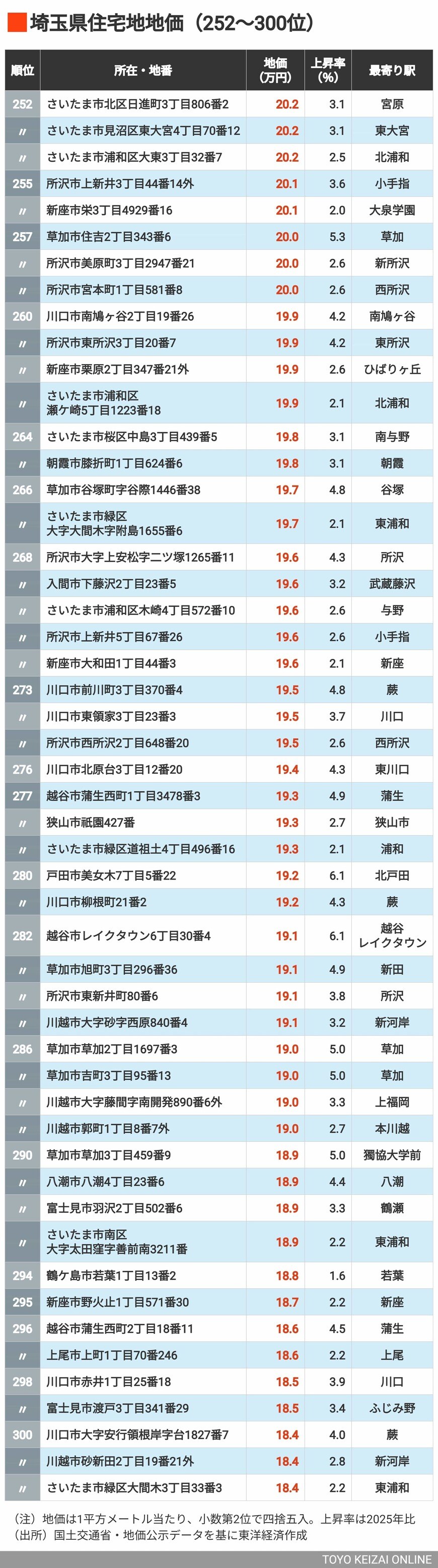 埼玉県住宅地地価252～300位