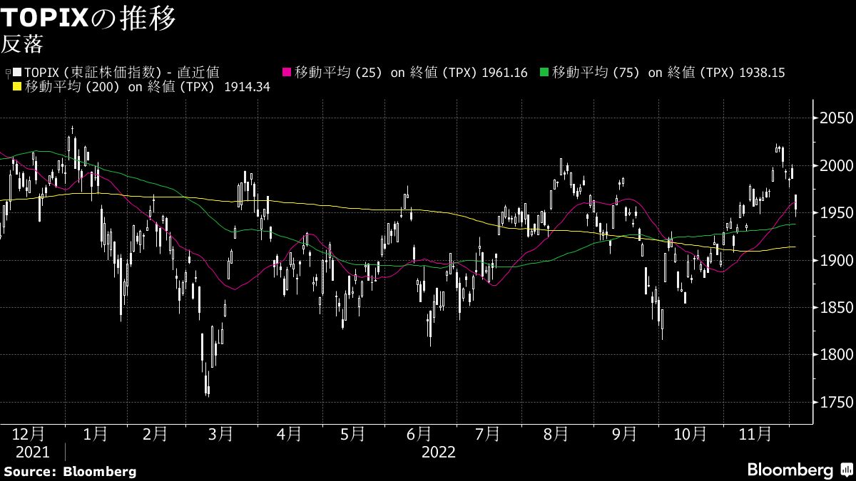 2日の日経平均株価は急反落､1ドル135円台の円高も嫌気｜会社四季報オンライン