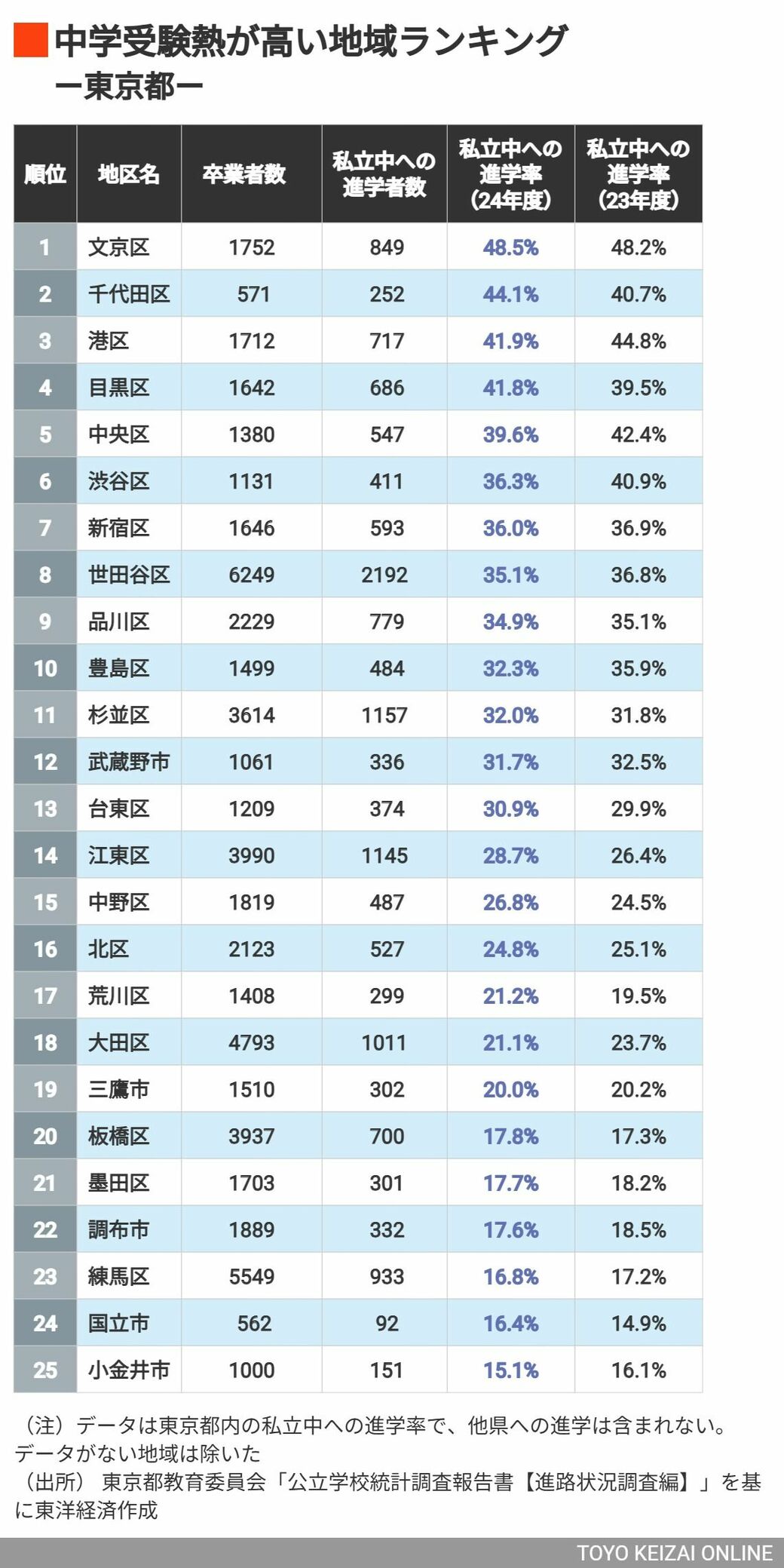 東京の｢中学受験熱｣高い地域､低い地域ランキング（東洋経済オンライン）｜ｄメニューニュース（NTTドコモ）