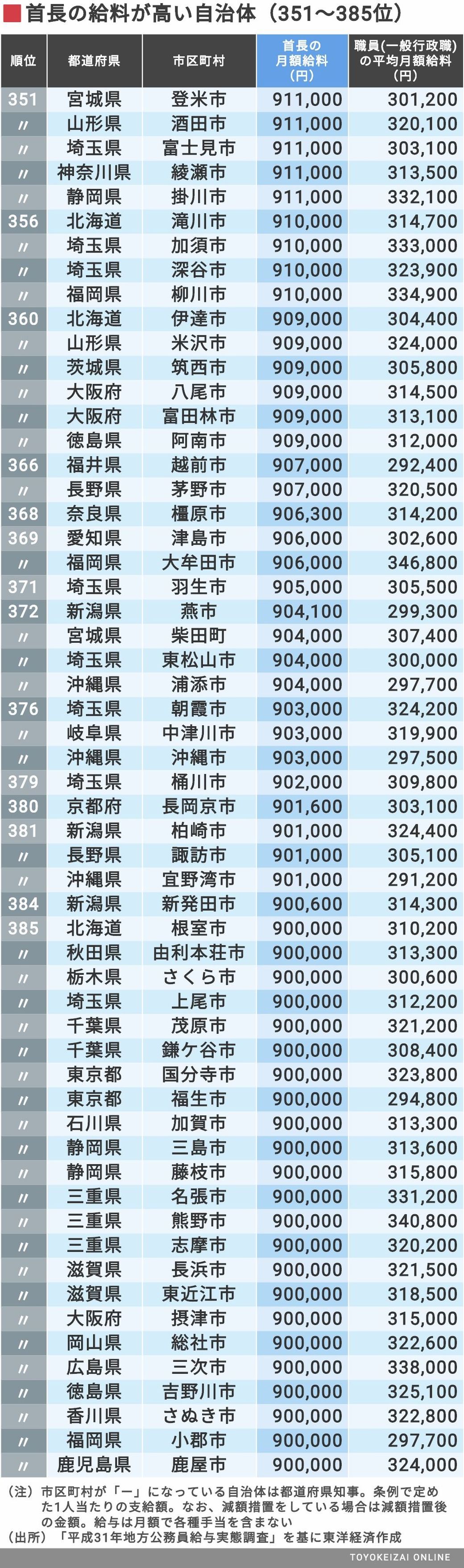 知事 市長の月給が高い自治体 全国top500 賃金 生涯給料ランキング 東洋経済オンライン 経済ニュースの新基準