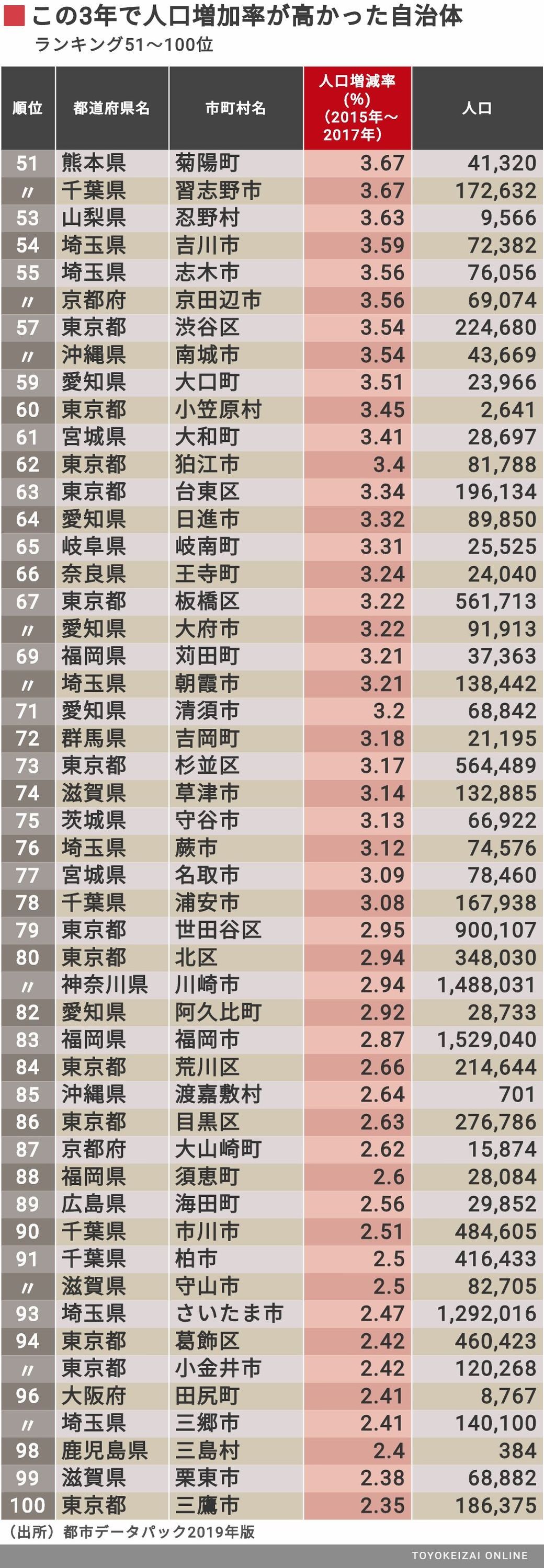 ランキング 人口