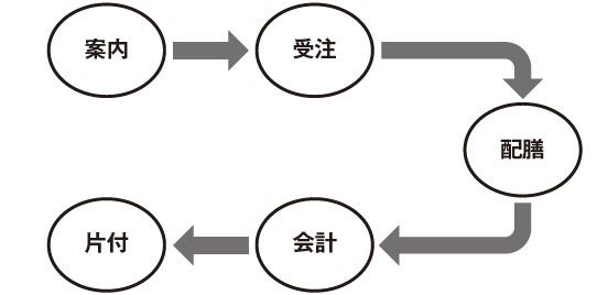 出所：『小さな飲食店のお客が減らない値上げ』