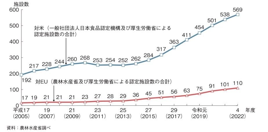 水産加工業等における対EU・対米輸出認定施設数の推移（出所）水産白書