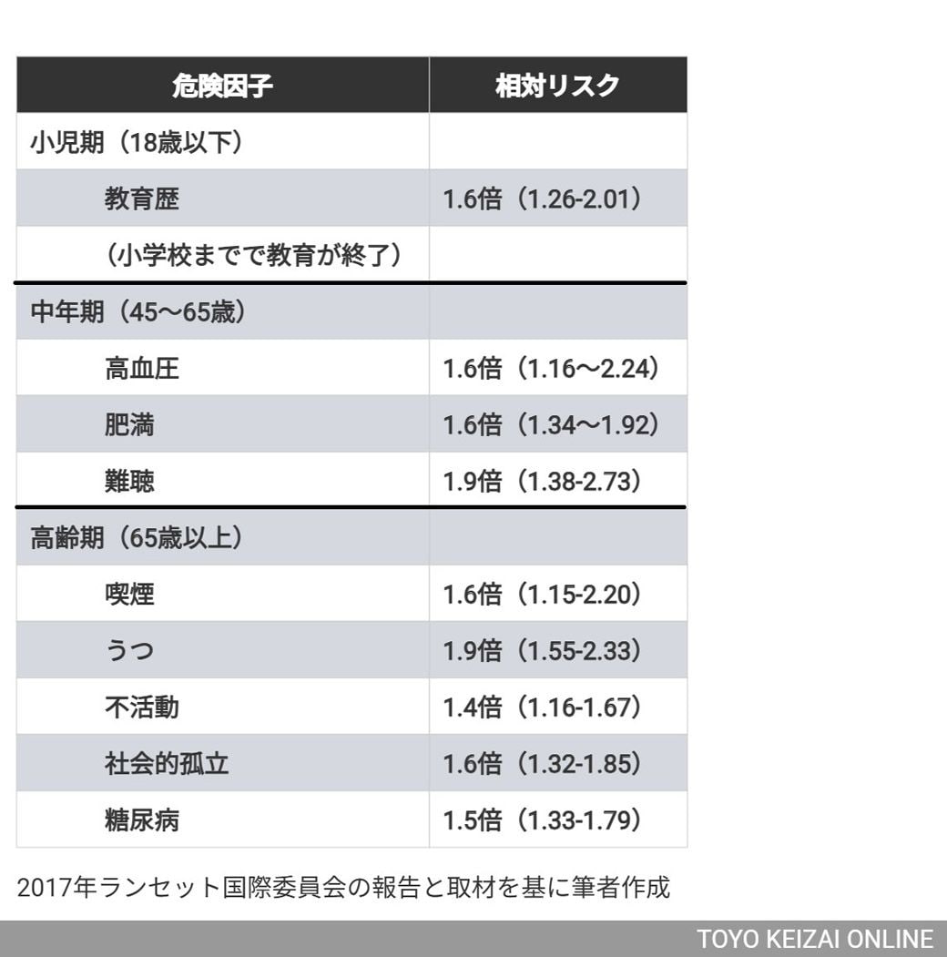 年代ごとの認知症リスク