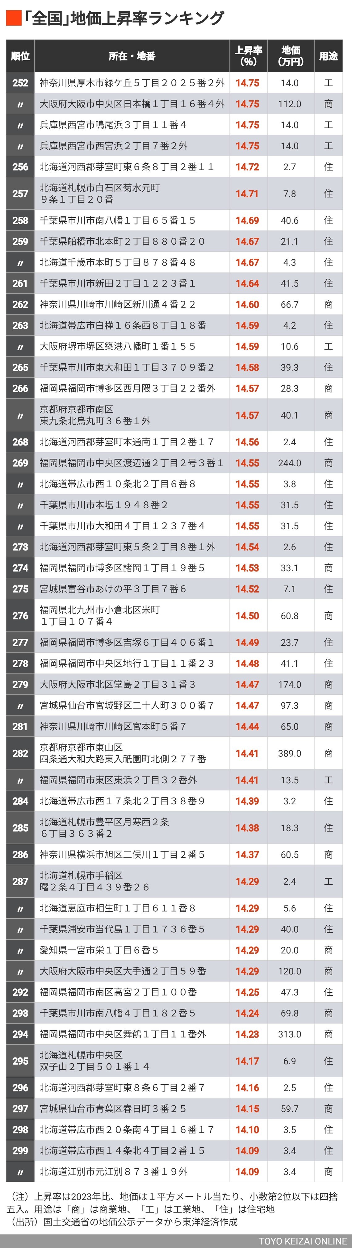 公示地価