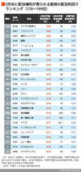 3月配当利回り176～199位