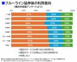 横浜市のアンケート結果に基づくブルーライン延伸後の利用動向（編集部作成）