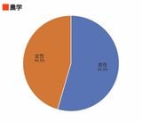 農学における女性の比率
