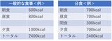 分食のイメージ：トータルの食事量を変えずに、回数を増やすことで自然と体脂肪が減りやすくつきにくくなる