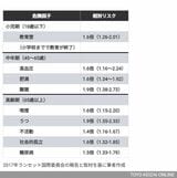 年代ごとの認知症リスク