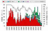 他国も含めたサンマの漁獲量推移（出所）水産研究・教育機構