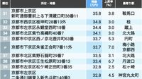 5位が祇園四条､2位が今出川､では1位は？ 地価の高い｢京都府の住宅地｣トップ201地点【2025年版】