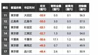 ふるさと納税｢収支マイナス｣自治体ランキング200 都市部から流出､ワーストは298億円のマイナス