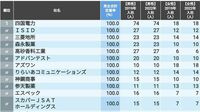 ｢新卒社員の3年後定着率｣が高い300社ランキング 女性の定着率が高い会社はいったい何が違うのか