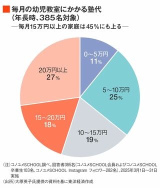 毎月の幼児教室にかかる塾代