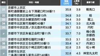 首位1坪247万円､地価の高い｢京都の住宅地｣201